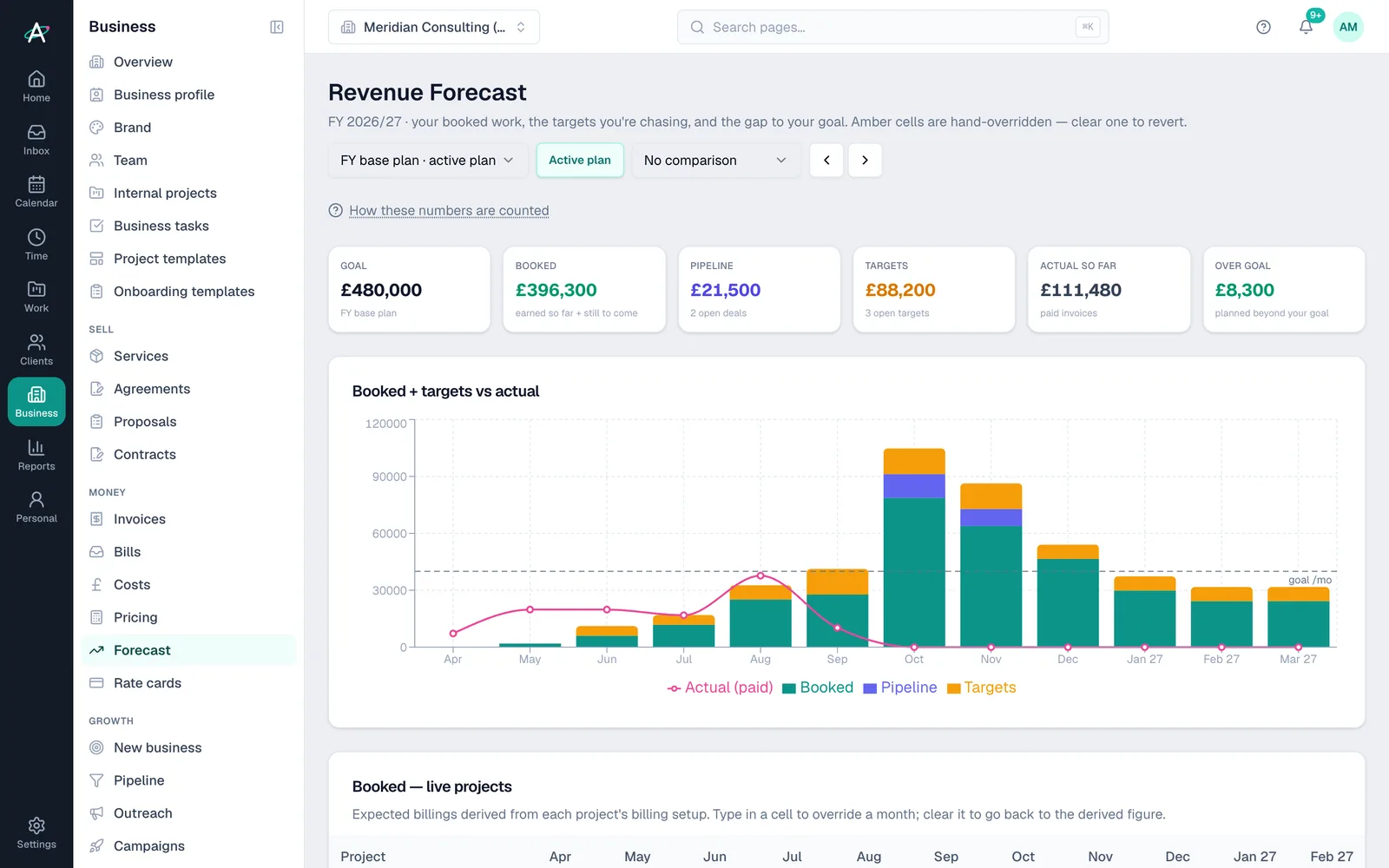 Ambital revenue forecast for FY 2026/27: a £145,000 goal, £130,130 booked, £21,500 pipeline and £88,200 of targets, stacked month by month against paid invoices